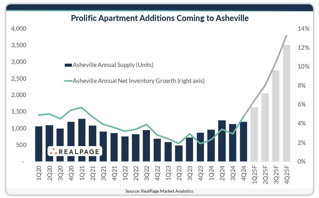 Line and bar graph showing Asheville apartment supply and net inventory growth from Q1 2020 to Q4 2025.