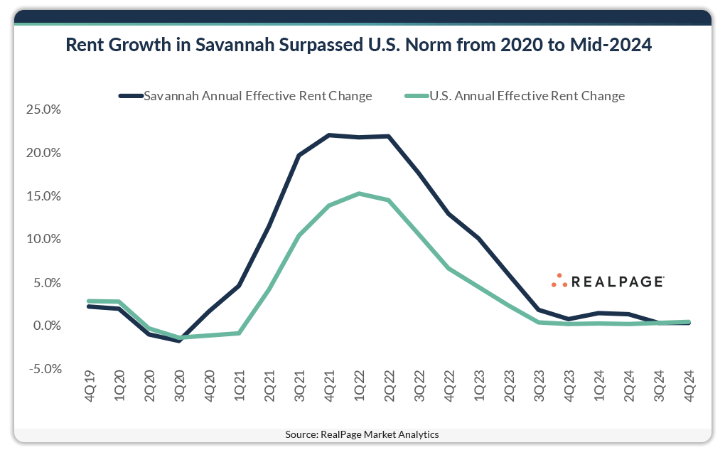 Line graph showing Savannah's rent growth surpassing U.S. norms from 2020 to mid-2024.
