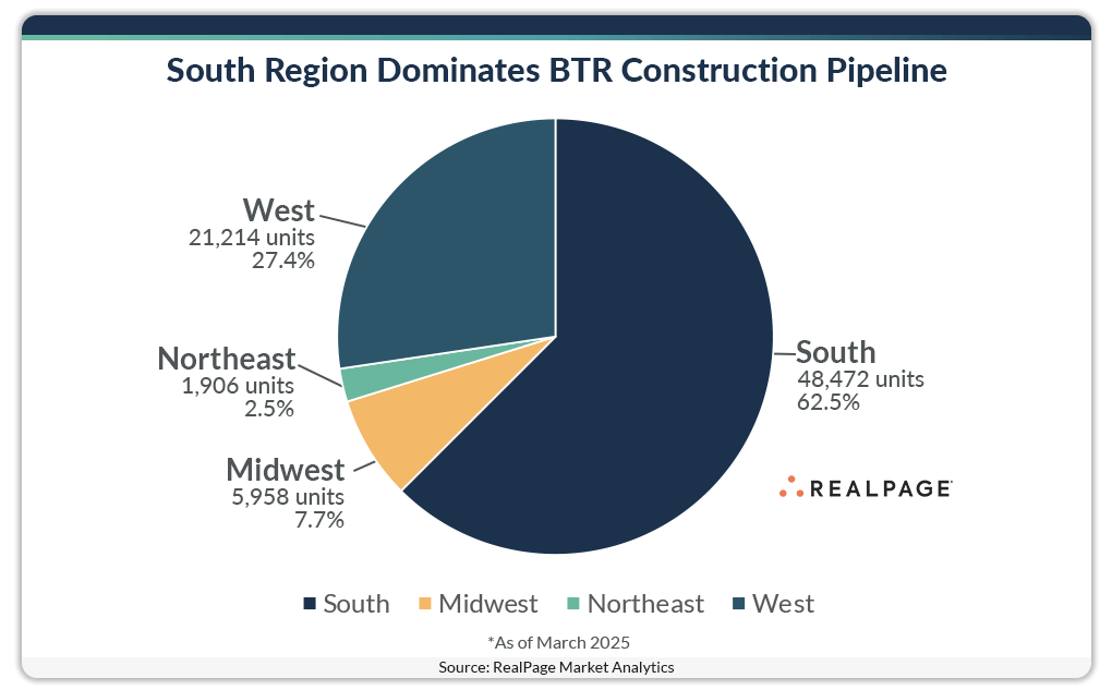 Pie chart illustrating BTR construction pipeline with South at 62.5%, West 27.4%, Midwest 7.7%, Northeast 2.5%.