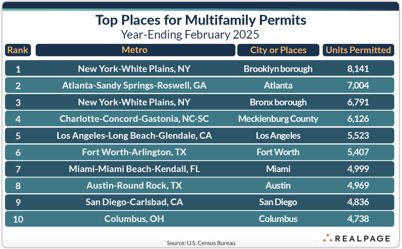 Top places for multifamily permits