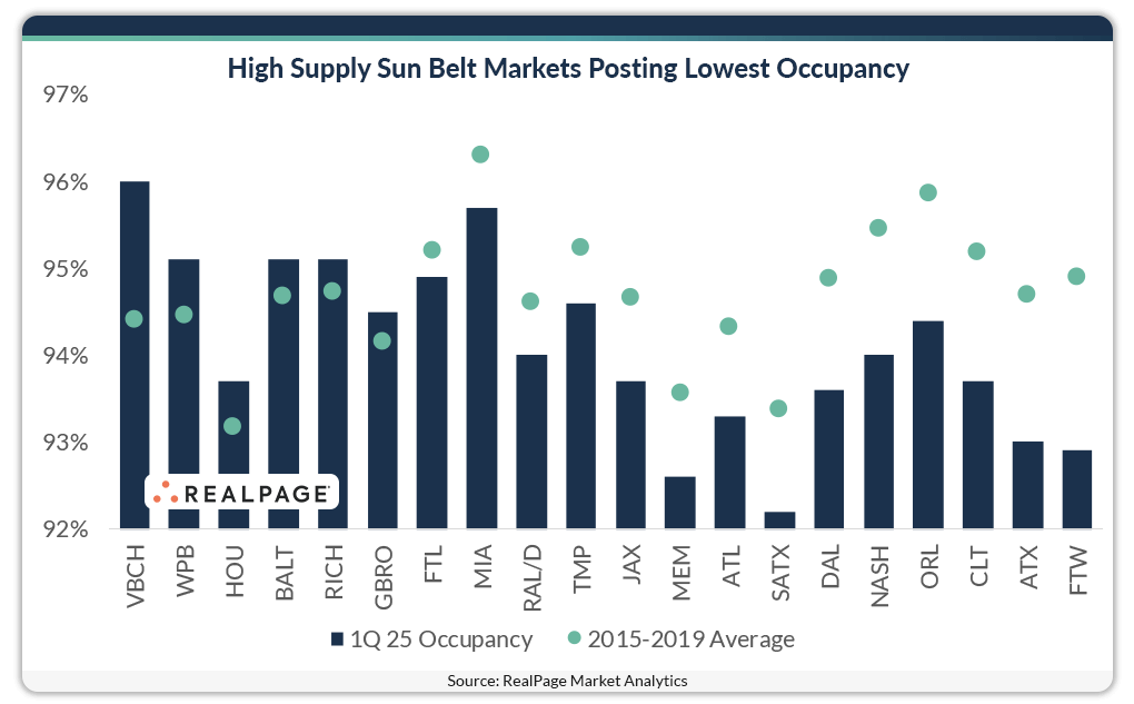 Bar chart comparing 1Q 2025 occupancy rates and 2015-2019 averages for Sun Belt markets.