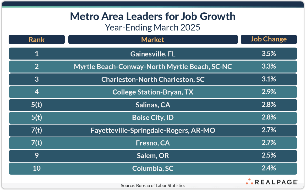 Table displaying job growth leaders by metro area for year-ending March 2025, with Gainesville, FL at 3.5%.
