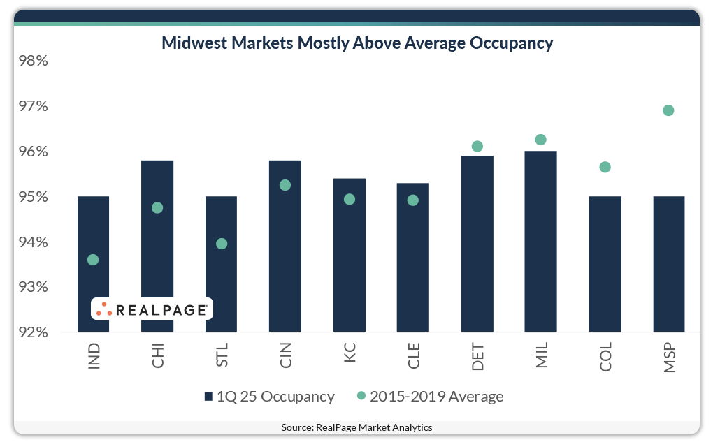 Bar chart showing 1Q 2025 occupancy rates in Midwest markets, mostly above 2015-2019 averages.