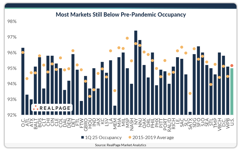 Bar graph showing 1Q 25 occupancy rates for various markets, most below 2015-2019 averages.