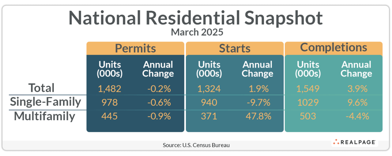 Table presenting the National Residential Snapshot for March 2025, detailing permits, starts, and completions.