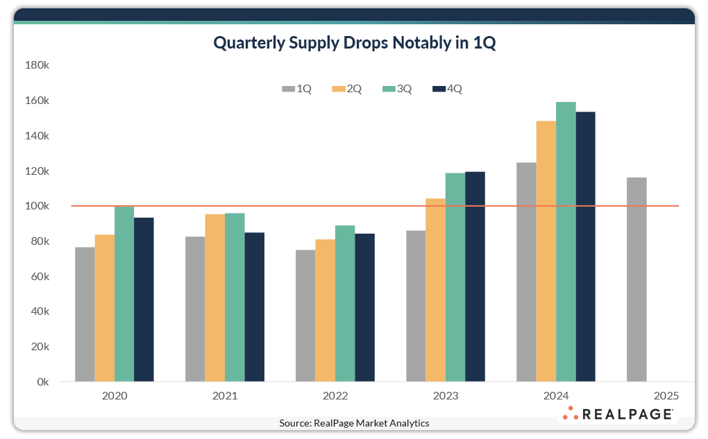 Bar chart showing quarterly supply data from 2020 to 2025, highlighting notable drops in 1Q.