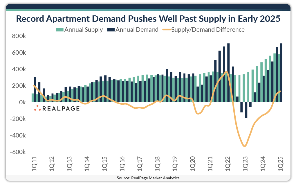 Line and bar graph depicting record apartment demand exceeding supply from 2011 to early 2025.