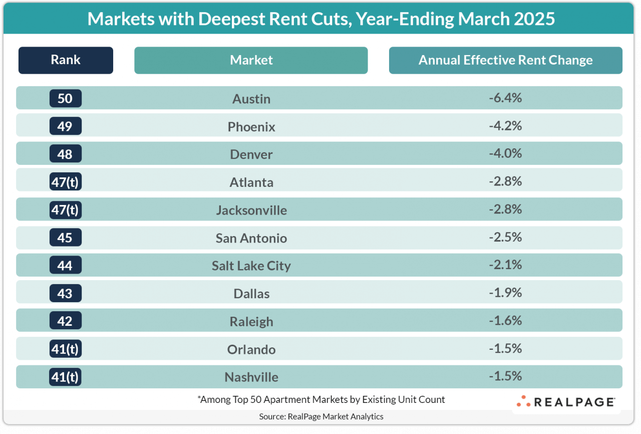 Table listing apartment markets with largest rent cuts for year ending March 2025, highlighting percentage changes.