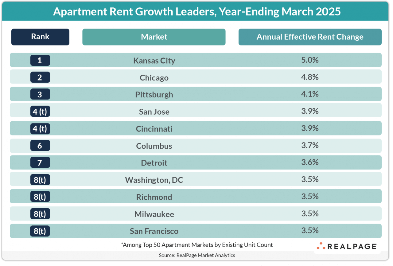 List of top apartment markets by rent growth in March 2025, led by Kansas City at 5.0%.