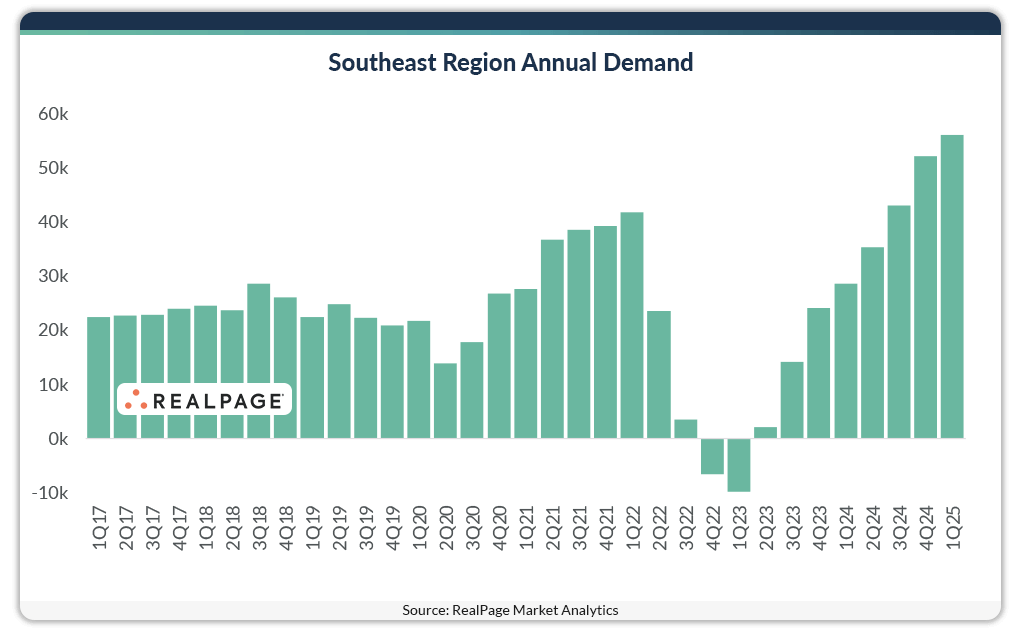 Bar chart showing annual demand in the Southeast region from Q1 2017 to Q1 2025, peaking around Q4 2024.