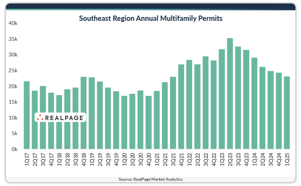 Bar graph showing annual multifamily permits in the Southeast region from Q1 2017 to Q1 2025.