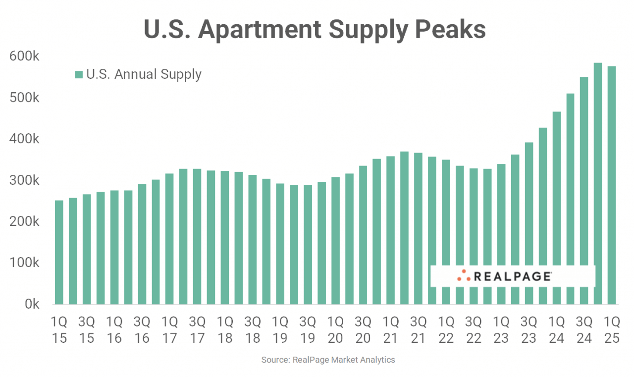 Bar graph showing U.S. annual apartment supply peaks from Q1 2015 to Q1 2025, reaching over 600k units.