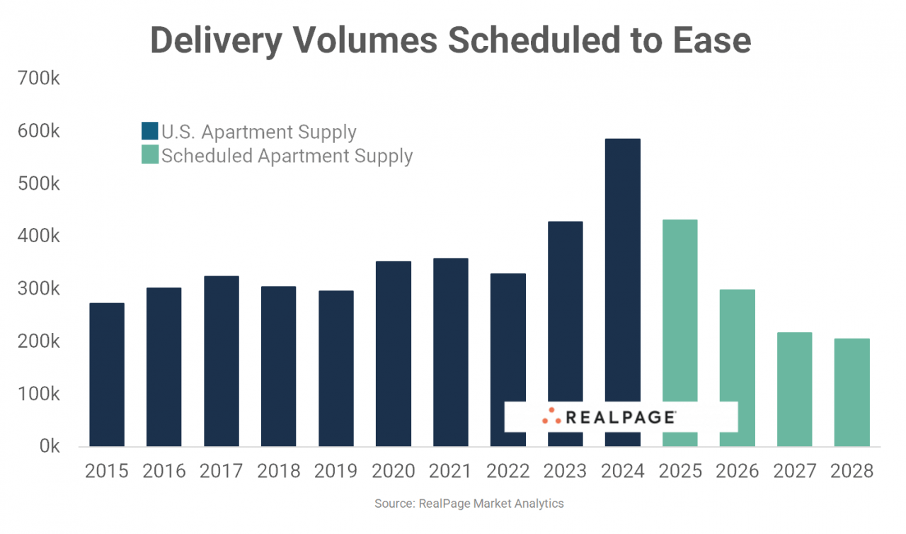 Bar graph showing U.S. apartment supply and scheduled delivery volumes from 2015 to 2028, indicating a future decrease.