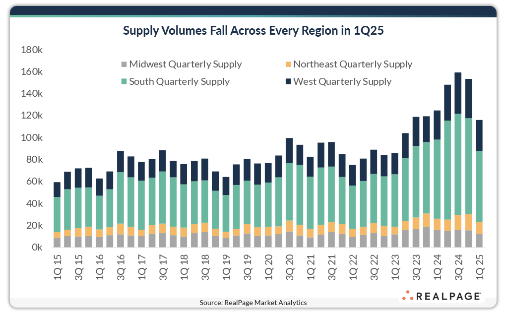 Bar chart showing a decline in supply volumes across the Midwest, Northeast, South, and West regions from Q1 2015 to Q1 2025.