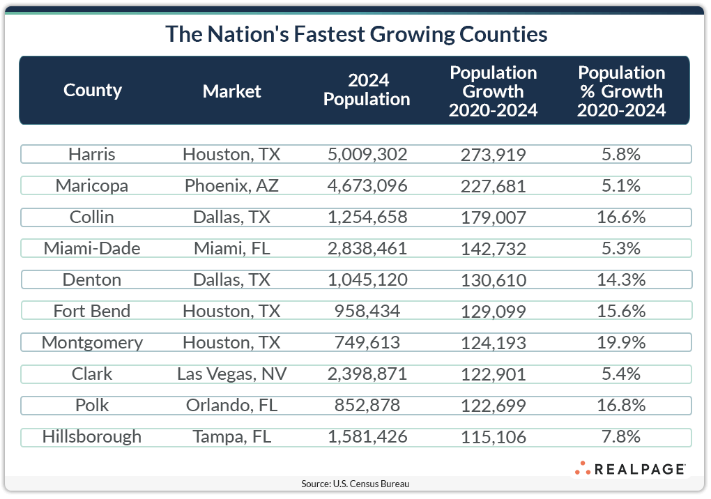Table listing the fastest growing U.S. counties by 2024 population, growth figures and percentage increases.
