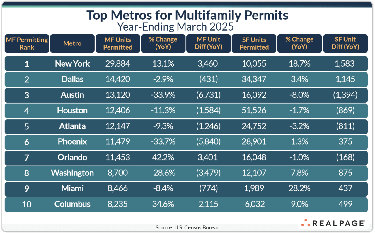 Table showing top U.S. metros for multifamily permits, year-ending March 2025, with unit counts and year-over-year changes.