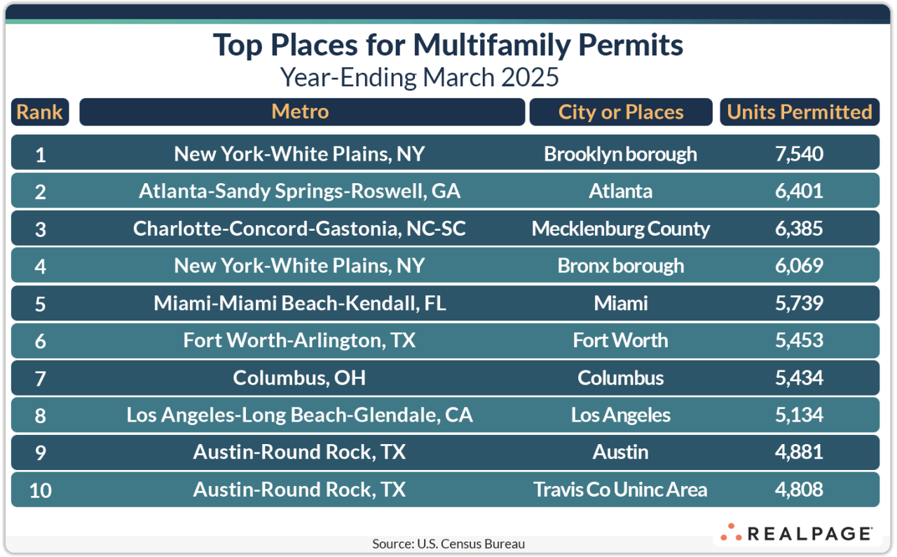 Table listing the top places for multifamily permits year-ending March 2025, with ranks and units permitted.