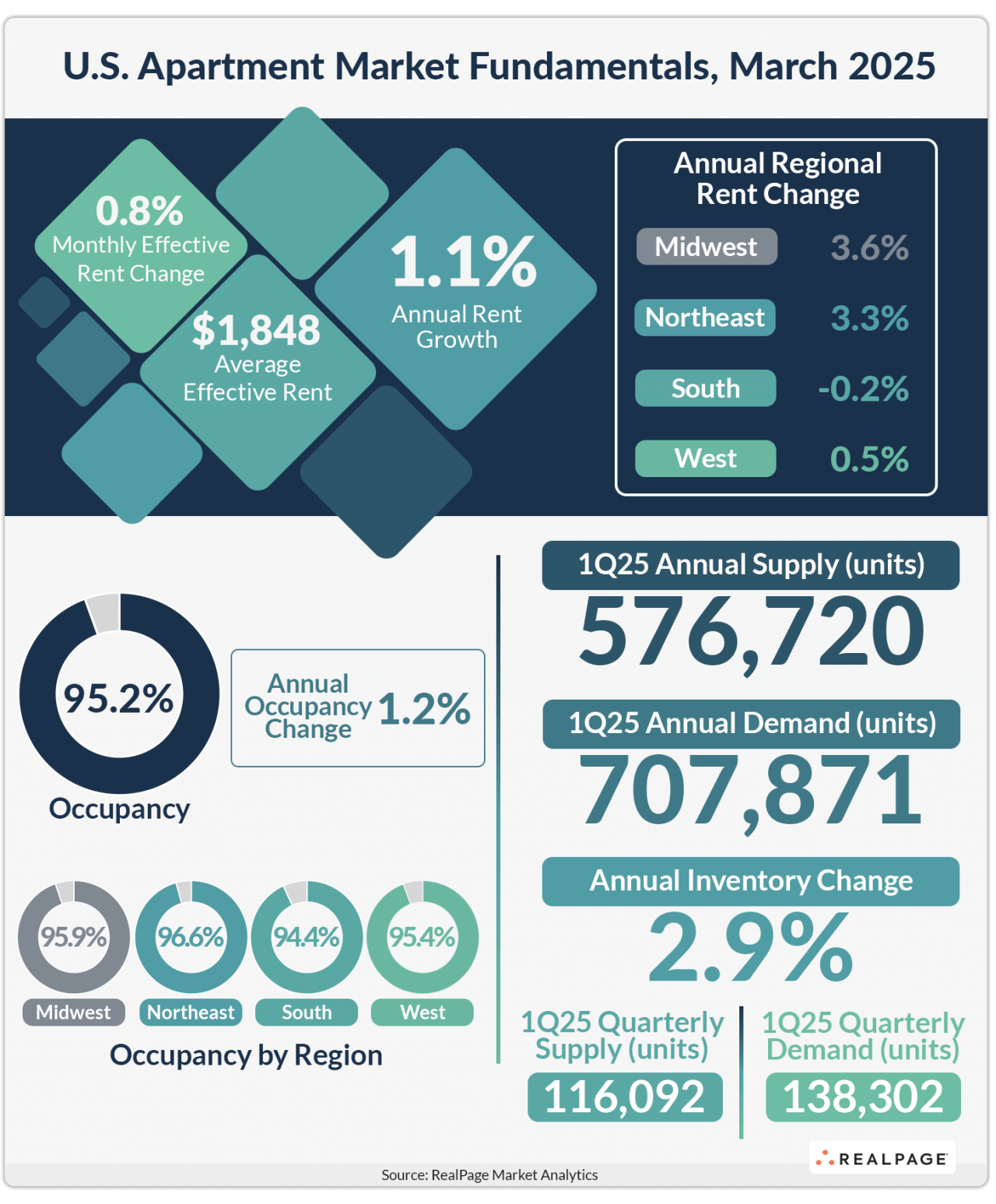 Infographic on U.S. apartment market, March 2025: rent changes, occupancy rates, supply, and demand statistics.