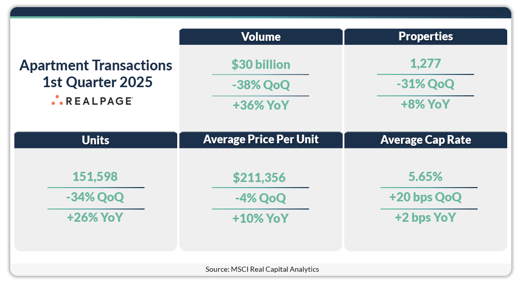 Table summarizing apartment transactions for Q1 2025: $30B volume, 151,598 units, 1,277 properties, $211,356/unit, 5.65% cap rate.