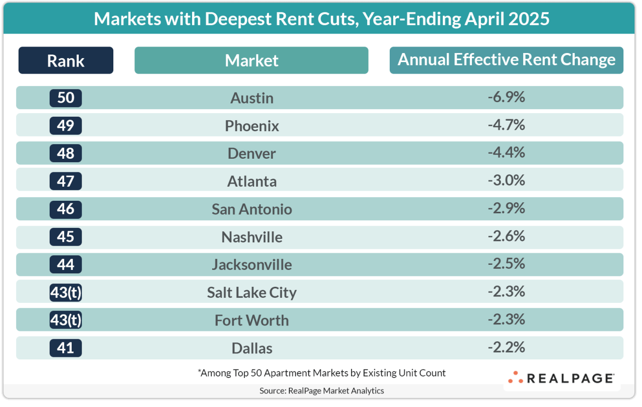 Table listing markets with the deepest rent cuts for year ending April 2025, including percentage changes.
