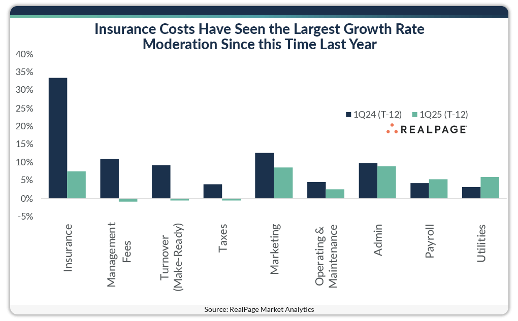 Bar chart comparing insurance cost growth rates from 1Q24 to 1Q25, showing significant moderation.