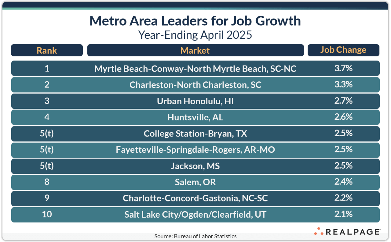 Table showing metro areas with highest job growth as of April 2025. Myrtle Beach leads at 3.7%.