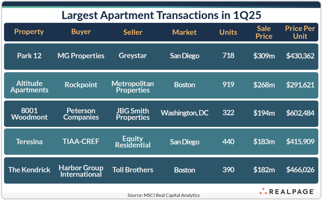 Chart listing largest apartment transactions in Q1 2025, including property names, buyers, sellers, markets, units, sale prices, and price per unit.