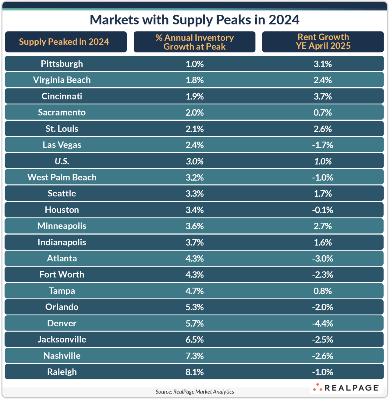 Table showing U.S. markets with 2024 supply peaks, their inventory growth rates, and rent growth by April 2025.