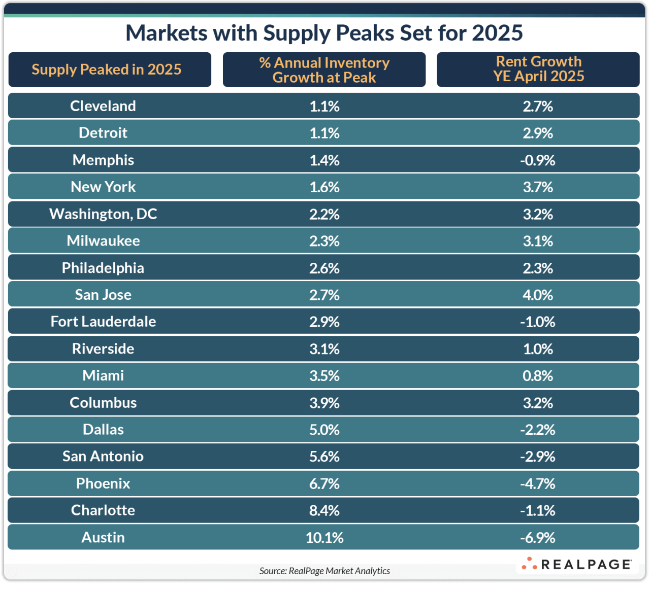 Table showing U.S. markets with supply peaks set for 2025, detailing supply growth and rent growth percentages.