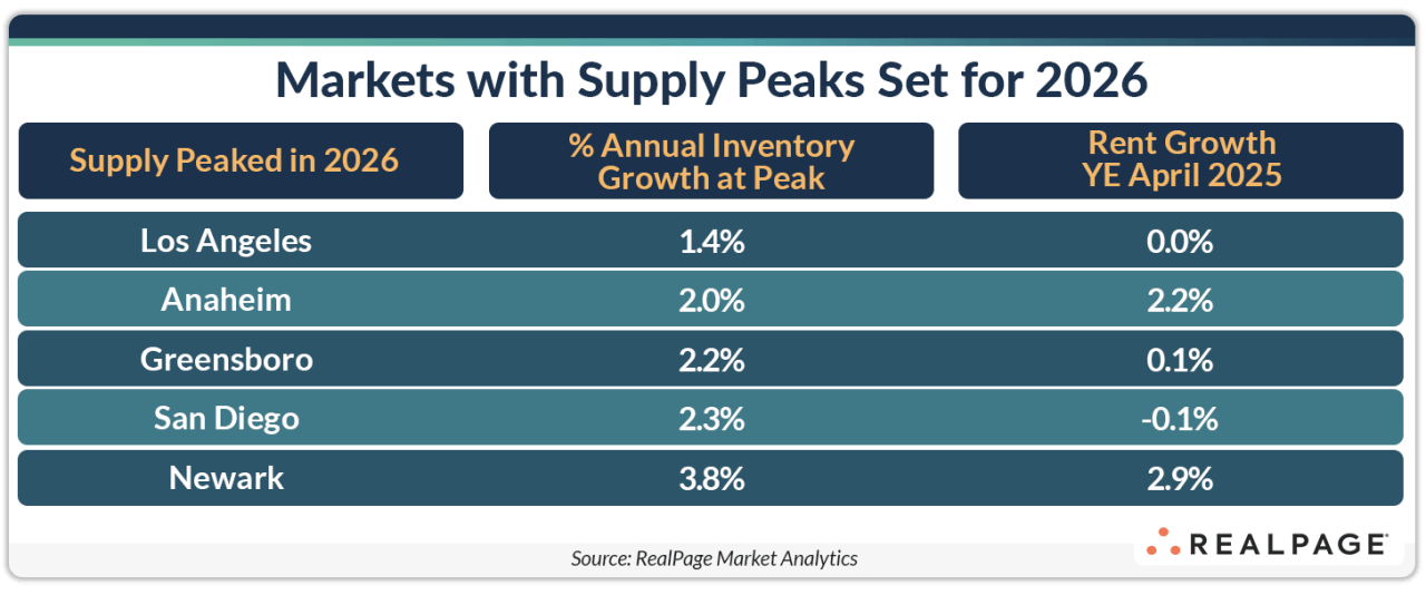 Table showing markets with supply peaks set for 2026, including inventory growth percentages and rent growth for April 2025.