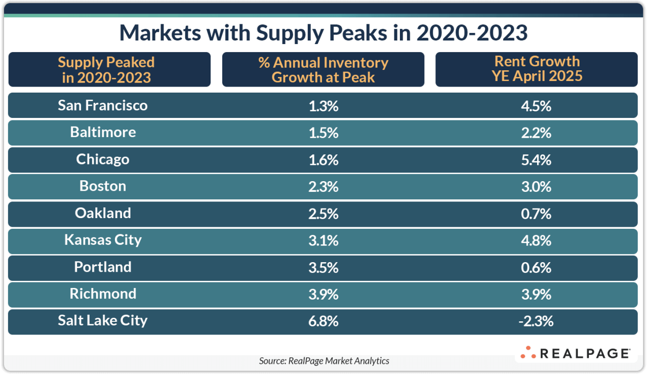 Table showing markets with supply peaks from 2020-2023, annual inventory growth, and projected rent growth.