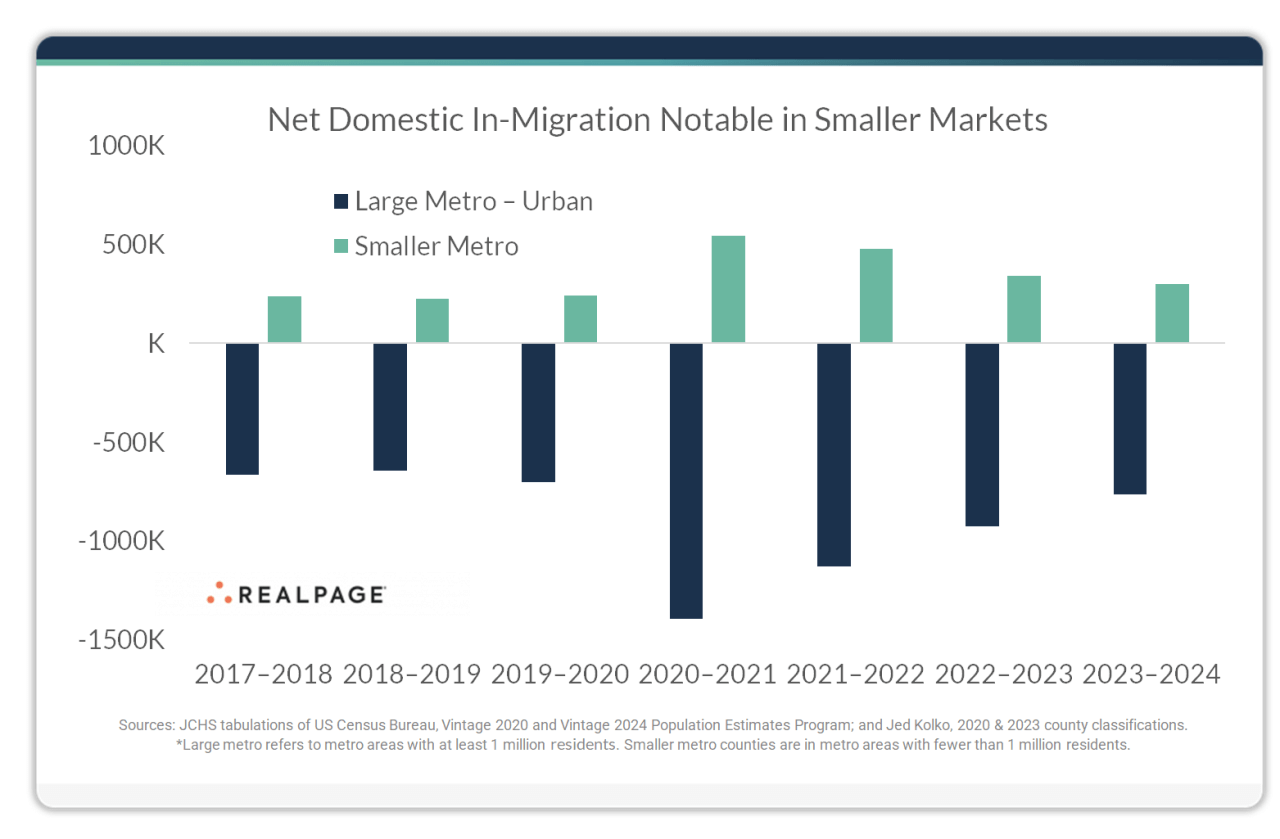 Bar graph comparing net domestic in-migration of large urban and smaller metro areas from 2017 to 2024.