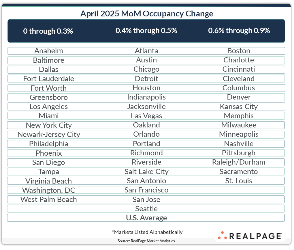 Table showing April 2025 month-over-month occupancy changes in various U.S. cities, categorized by percentage ranges.