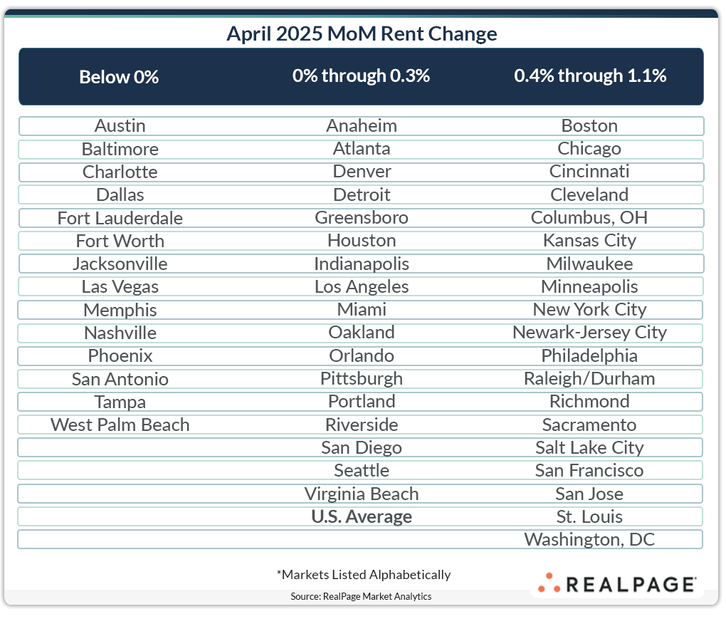 Table showing April 2025 month-over-month rent change by city, categorized into three percentage ranges.