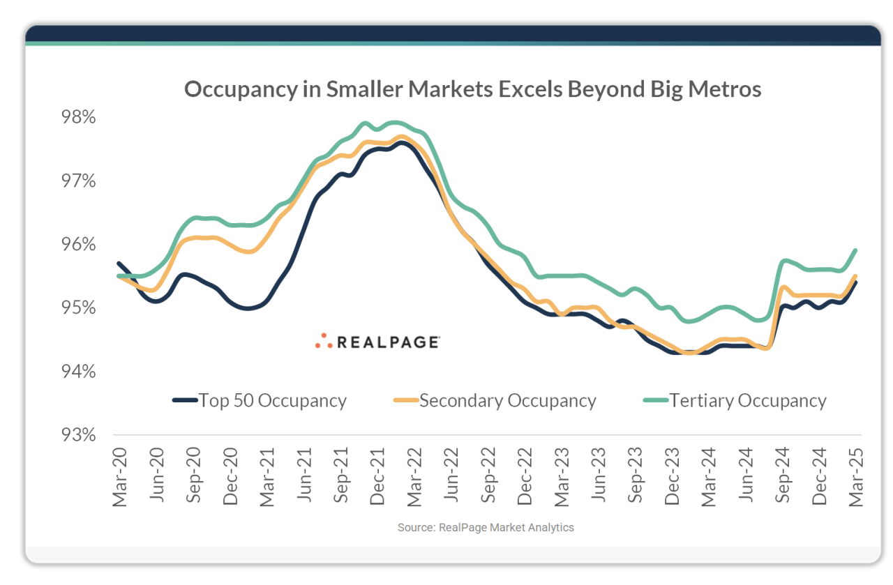 Line graph showing occupancy rates in smaller markets versus big metros from March 2020 to March 2025.
