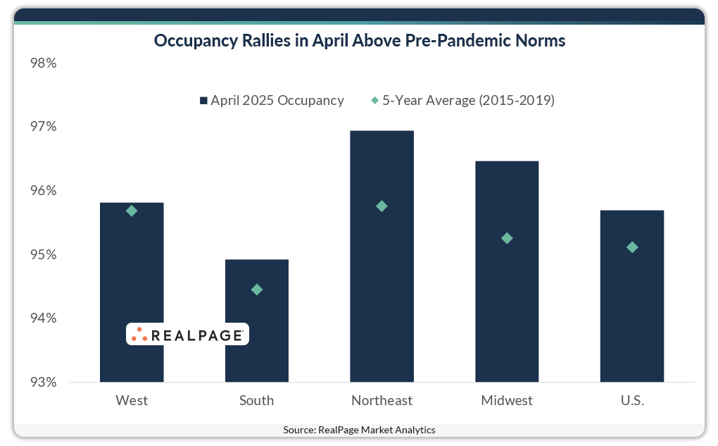 Bar chart displaying April 2025 occupancy rates by region, above pre-pandemic norms, with a 5-year average for comparison.