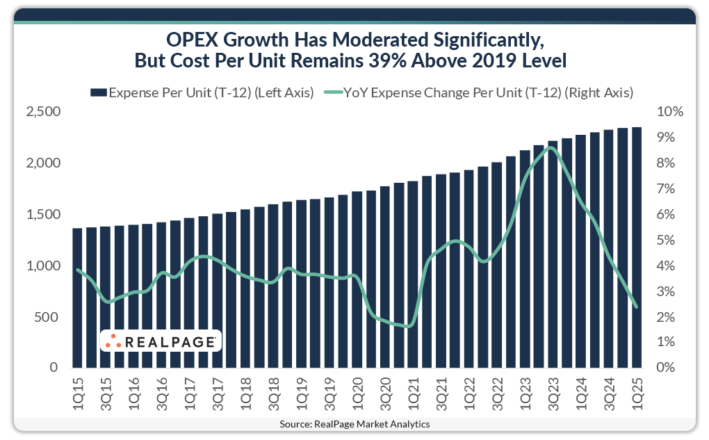 Line chart showing OPEX growth trends over time with expense per unit and year-over-year changes.