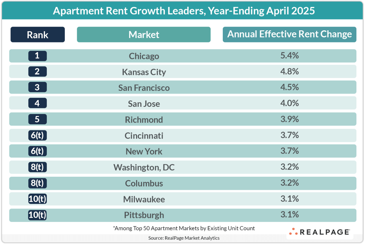 Table showing apartment rent growth leaders for year-ending April 2025, with Chicago at 5.4% increase.