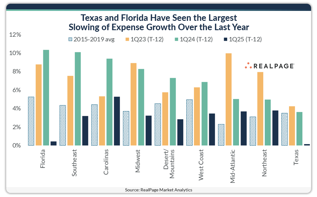 Bar chart comparing expense growth rates for Texas and Florida against other U.S. regions from 2015 to Q1 2025.