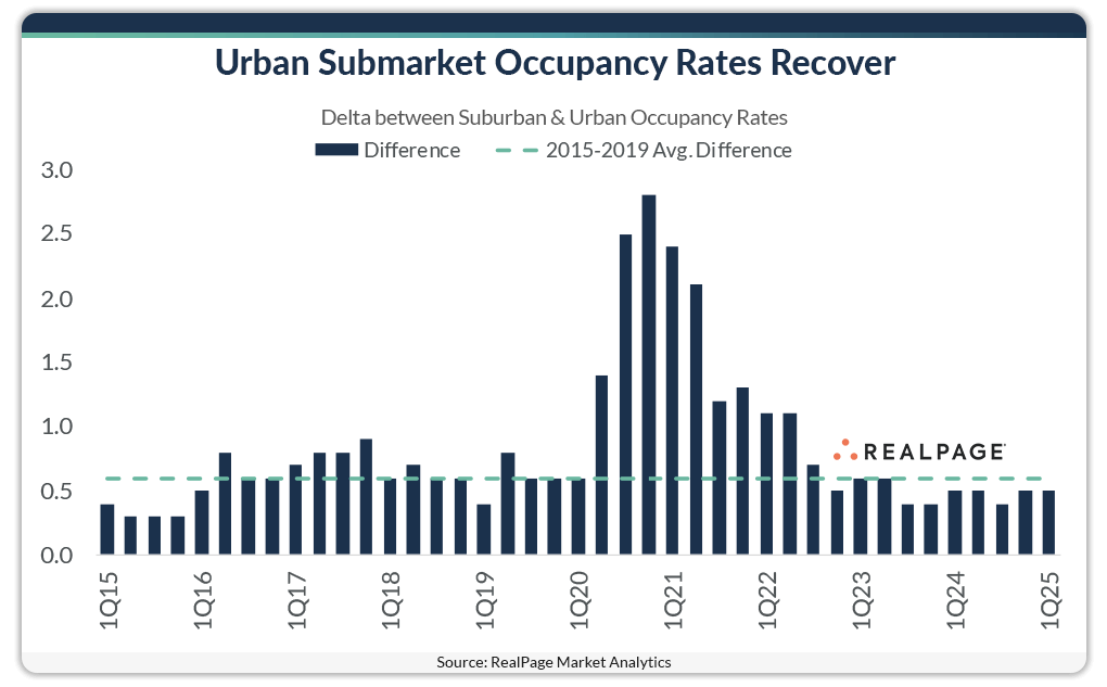 Bar graph showing urban submarket occupancy rates from Q1 2015 to Q1 2025 compared to suburban rates.
