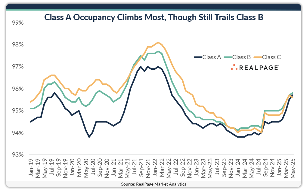 Line graph showing occupancy rates for Class A, B, and C properties from January 2019 to May 2025.