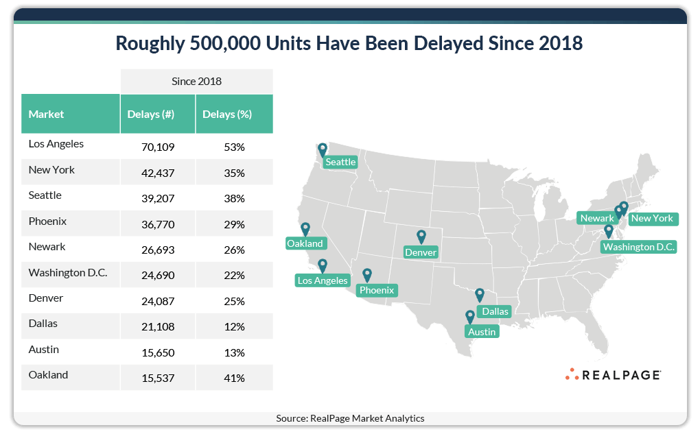 Map and table showing delayed housing units by market since 2018, highlighting Los Angeles and others.