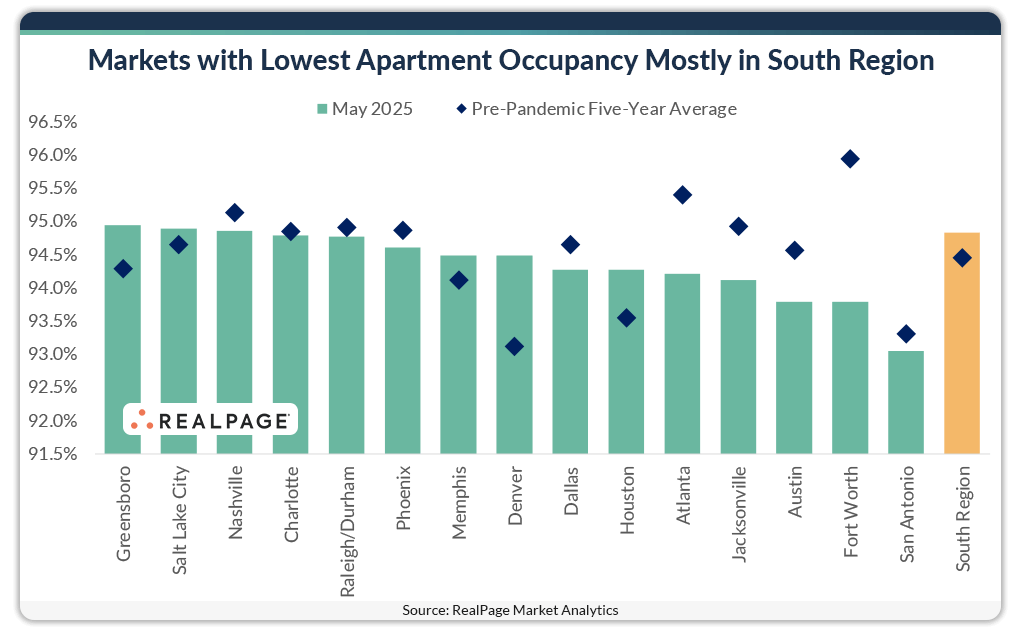 Bar chart displaying apartment occupancy rates for various markets in May 2025 compared to pre-pandemic averages.
