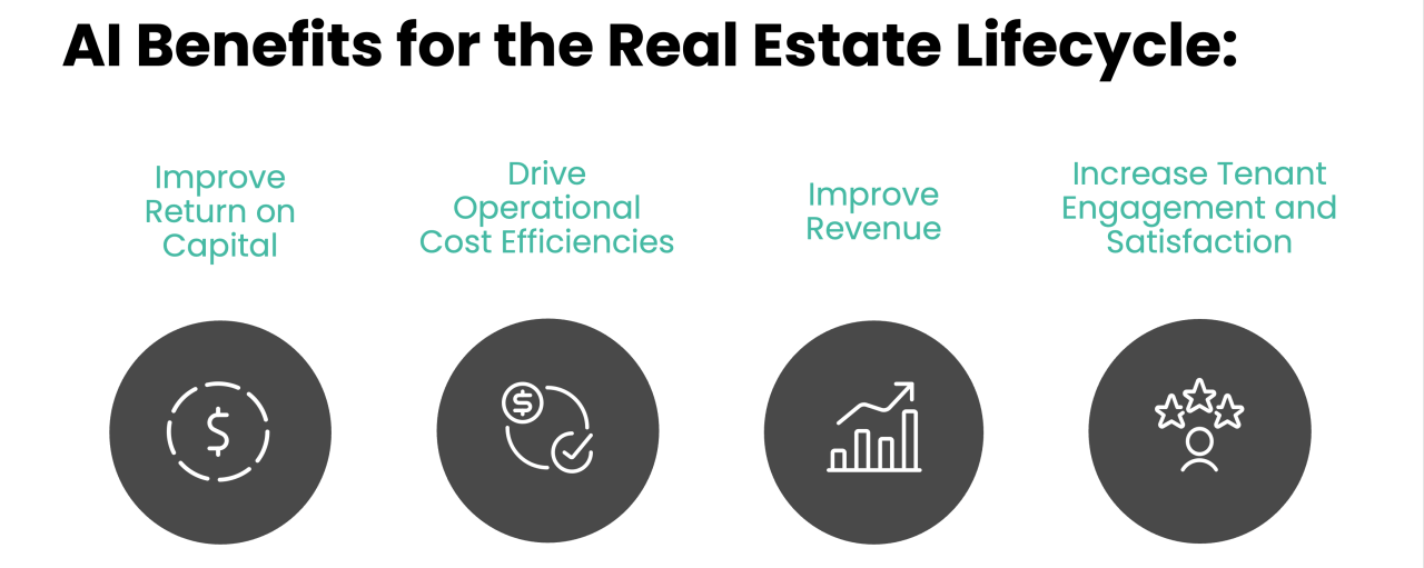 Four key benefits of AI for real estate: improve return on capital, drive operational cost efficiencies, improve revenue, increase tenant engagement.