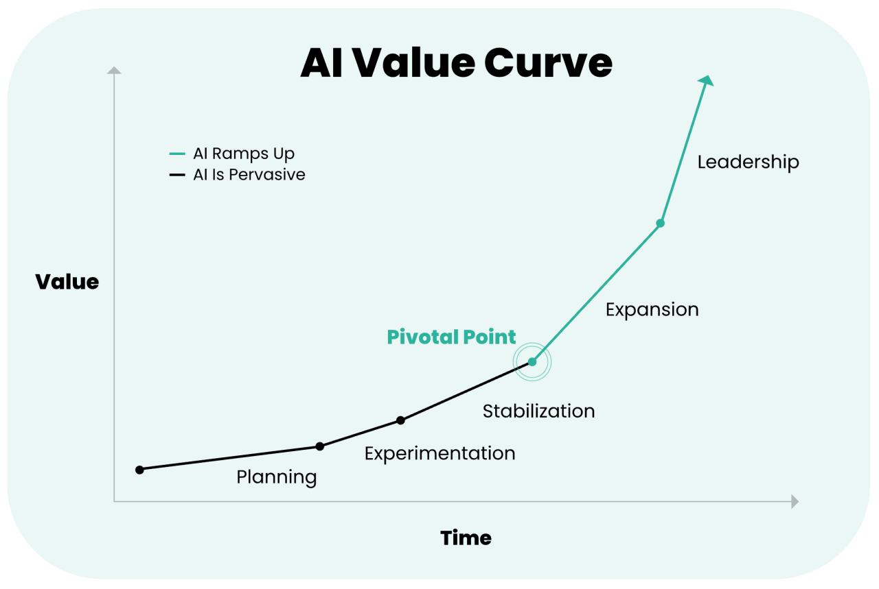 AI Additive Value Curve