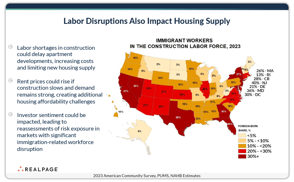 Map showing immigrant worker percentages in U.S. construction labor force by state, highlighting housing supply impacts.