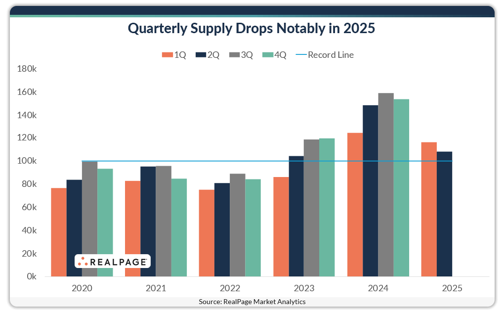 Bar graph depicting quarterly supply drops from 2020 to 2025, with notable decreases in 2025.