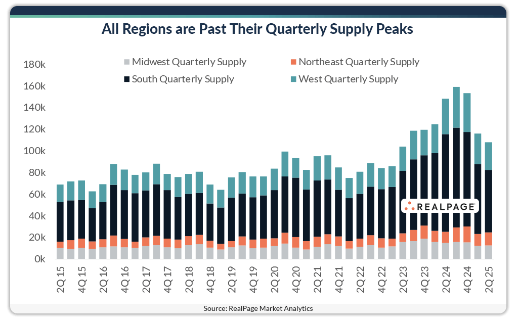 Bar chart showing quarterly supply trends in different U.S. regions from Q2 2015 to Q2 2025.