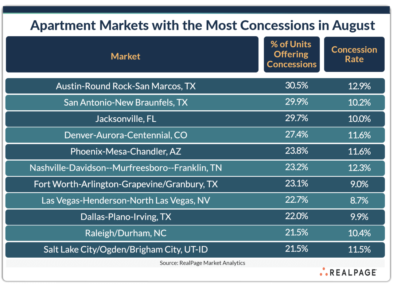 Table showing large apartment markets offering concessions