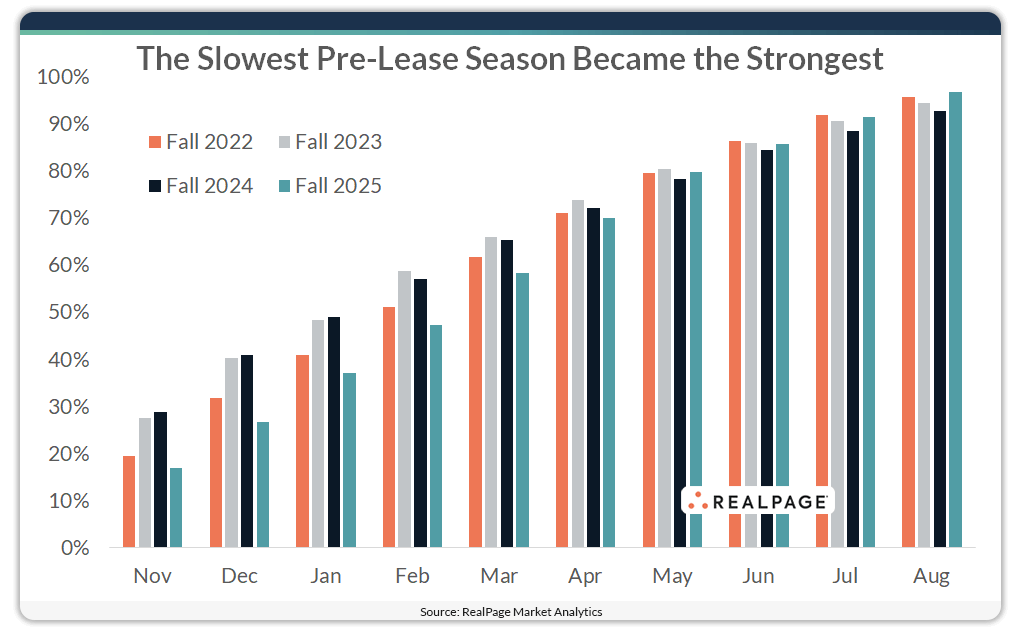 Chart showing student housing pre-lease rates for Fall 2025.
